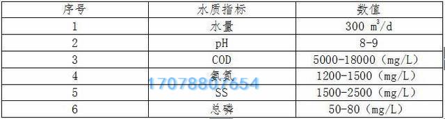 养殖场污水水质参数