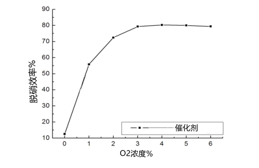 氧气与脱硝效率关系图