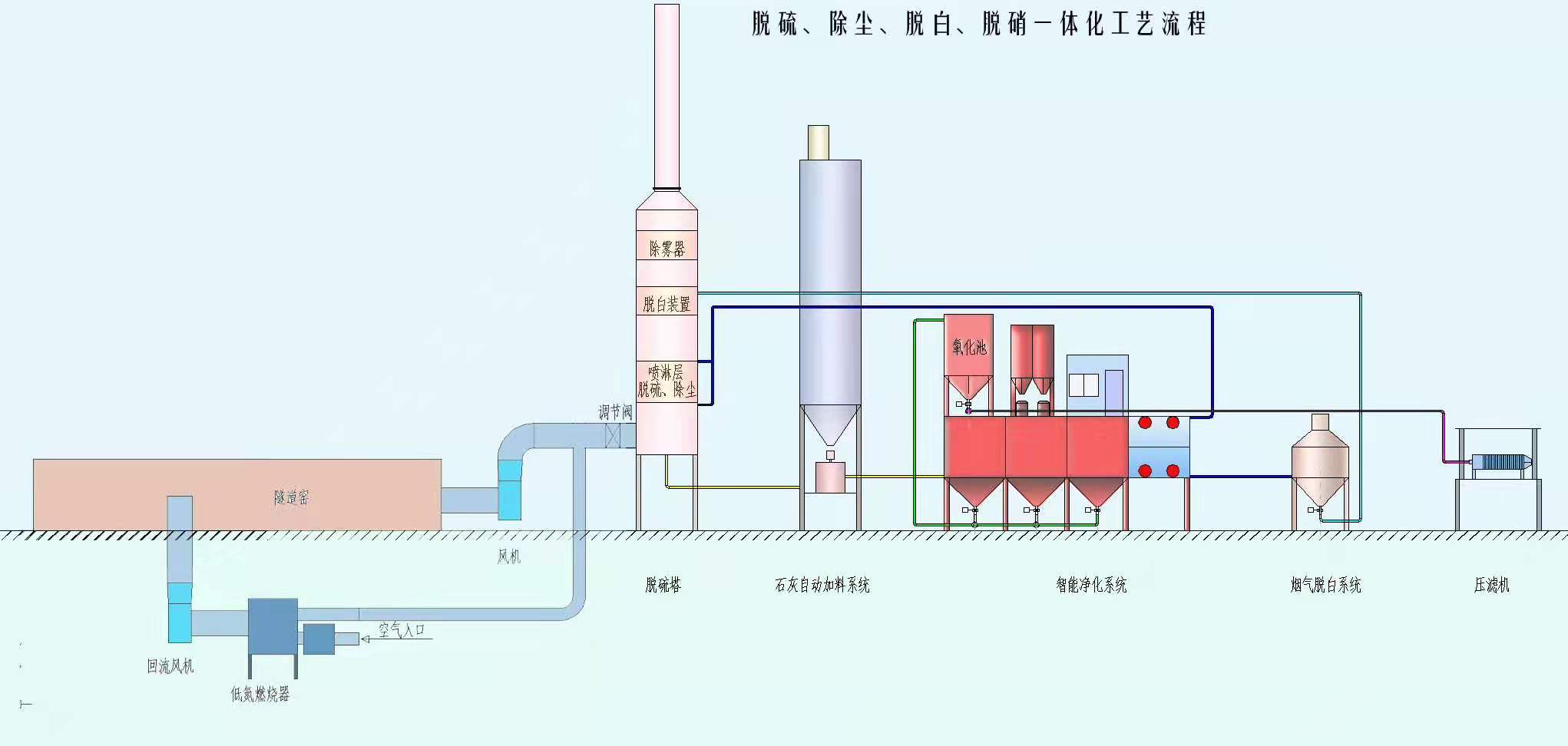 脱硫除尘一体化设备设计图