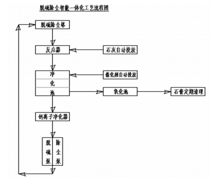 脱硫除尘智能一体化设备流程图