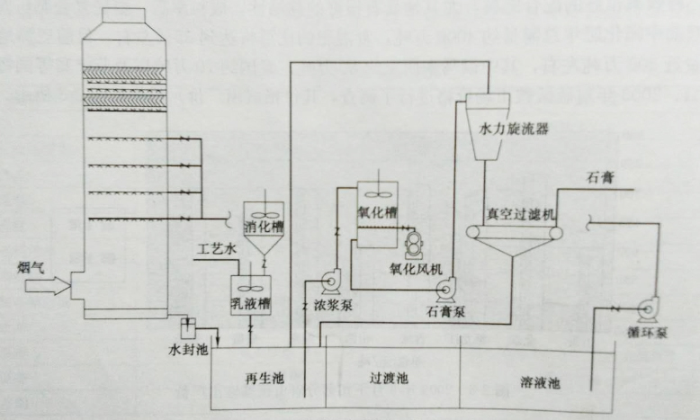 浅谈几种烟气脱硫副产物的处理及综合利用